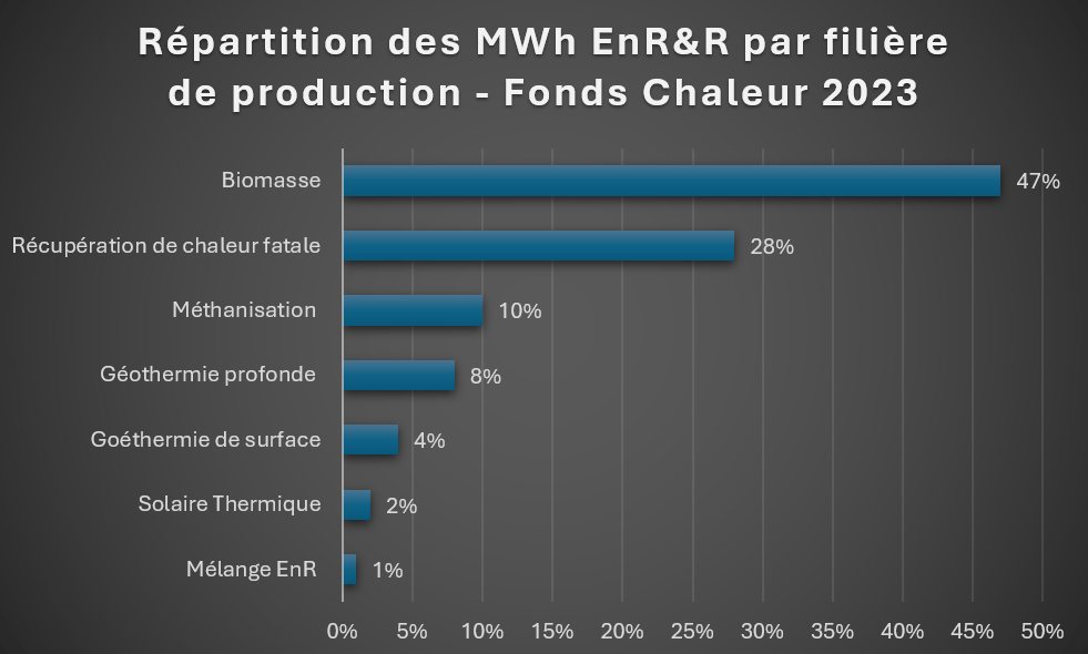 Graph Fond de chaleur