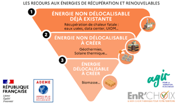 Utilisation de la chaleur fatale